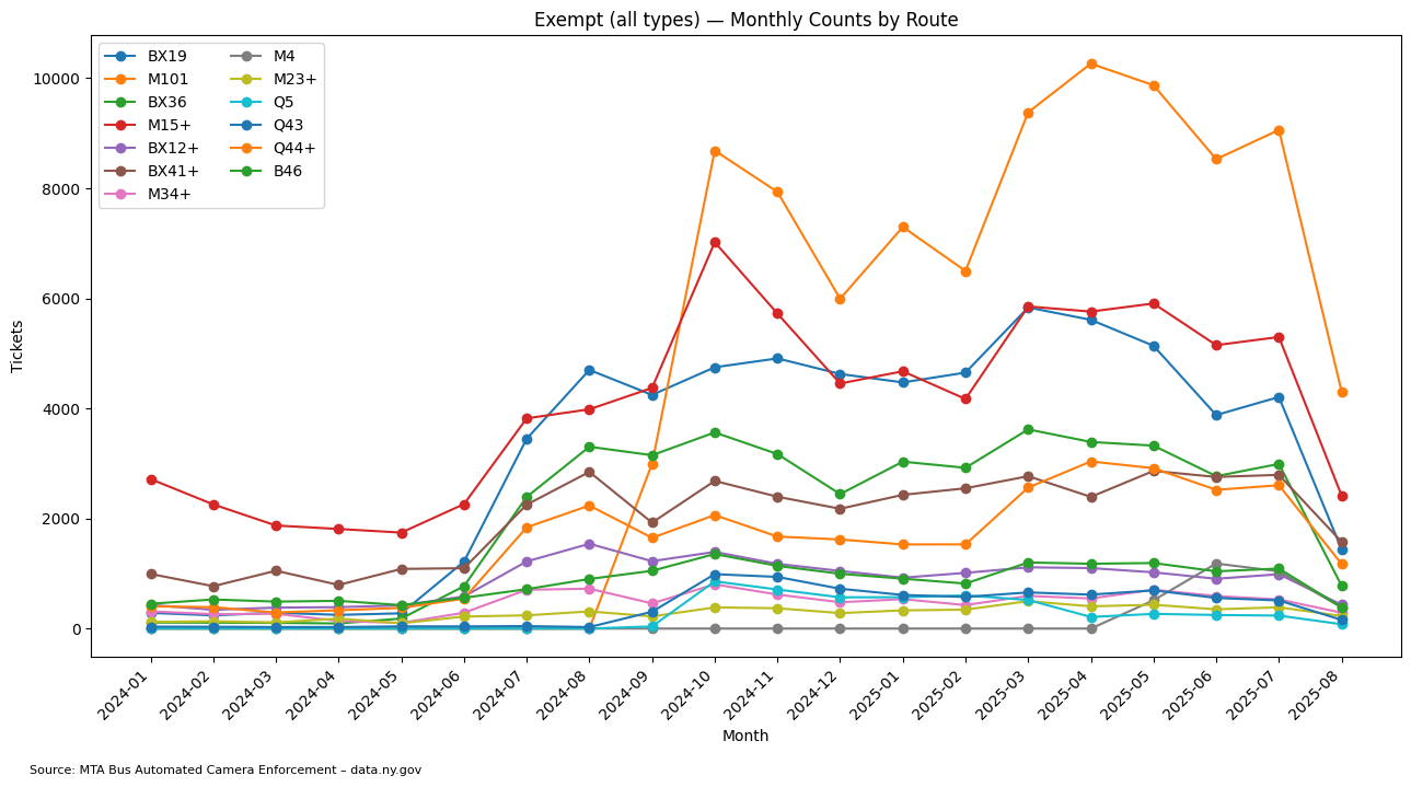 Exempt Vehicle Violations by Route